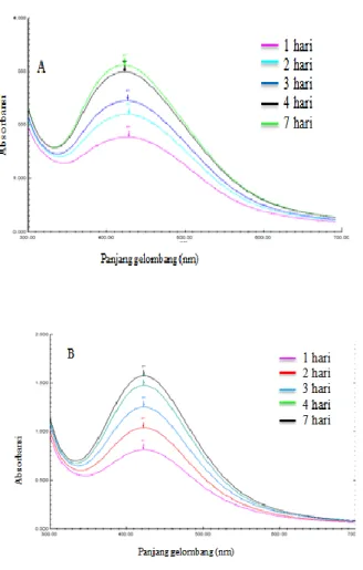 Gambar  6.  Spektrum  serapan  UV-Vis  rentang  panjang  gelombang  300-700  nm  pada  pengamatan  selama  7  hari,  sampel  A  (tanpa  penambahan  PVA  1,5%),  sampel  B  (penambahan PVA 1,5%) 