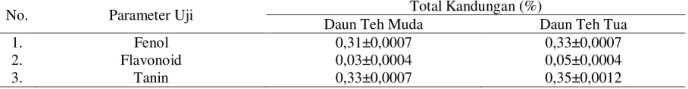 Tabel 1. Hasil Uji Fitokimia Kuantitatif Daun Teh (Camellia sinensis)  