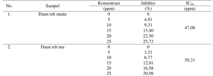 Tabel 3. Nilai  Rata-rata  PV  Fillet  Ikan  Bandeng  Segar  Selama  Penyimpanan  Dingin  dengan  Konsentrasi  Larutan  Daun Teh yang Berbeda   