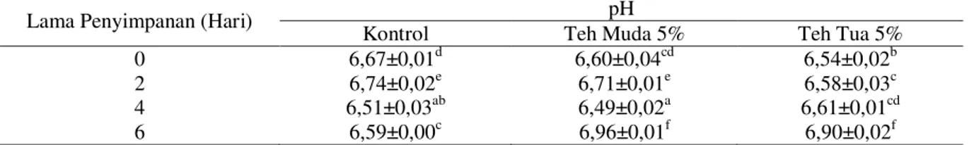 Tabel 6. Nilai  Rata-rata  pH  Fillet  Ikan  Bandeng  Segar  Selama  Penyimpanan  Dingin  dengan  Konsentrasi  Larutan  Daun Teh yang Berbeda   
