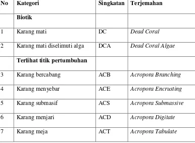 Tabel 2. Panduan Life form terumbu karang (UNEP, 1993) 