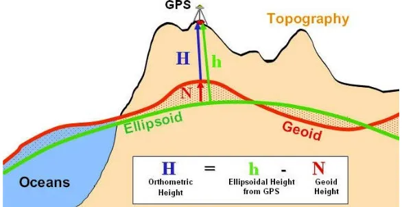 Gambar 1. Geometrik Tinggi Ortometrik, Tinggi Elipsoid, dan Undulasi 