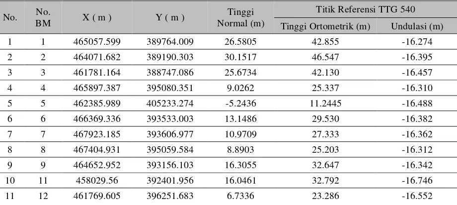 Tabel 2. Daftar Titik dengan Referensi Tinggi Pelabuhan Laut Belawan 