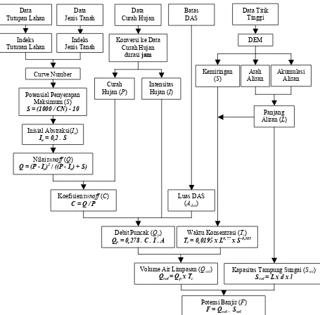 Gambar 3. Metodologi Penelitian 