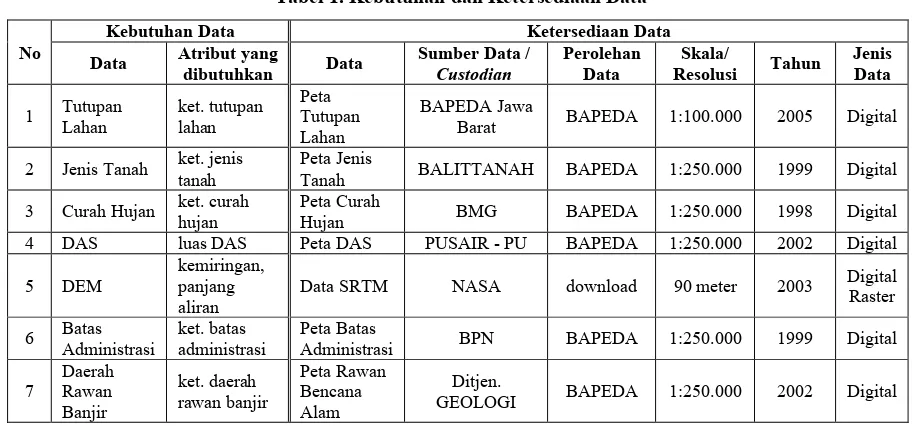 Tabel 1. Kebutuhan dan Ketersediaan Data 