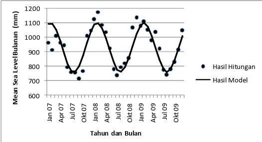 Tabel 2. MSL bulanan hasil hitungan dan model di Benoa, Bali (Lanjutan) 