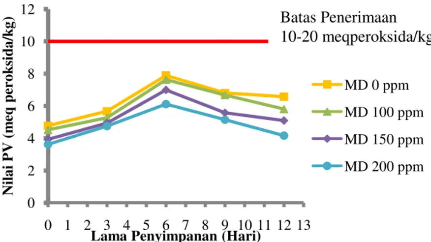 Tabel 2. Nilai Rata-rata TBA(mg eq/kg) Fillet Ikan Bandeng selama Penyimpanan Dingin  Lama Penyimpanan