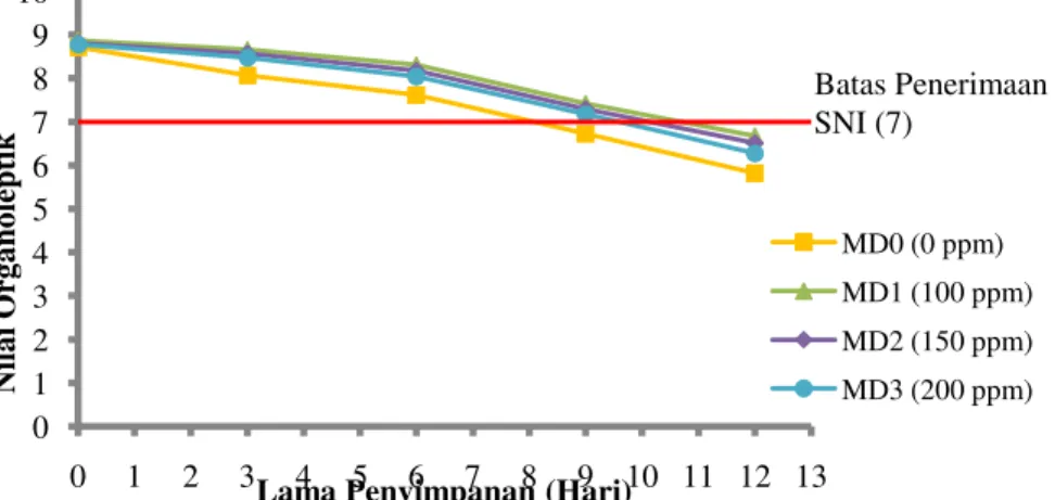 grafik  hubungan  antara  nilai  organoleptik  dan  lama  penyimpanan  fillet   ikan  Bandeng  yang  tersaji  pada 
