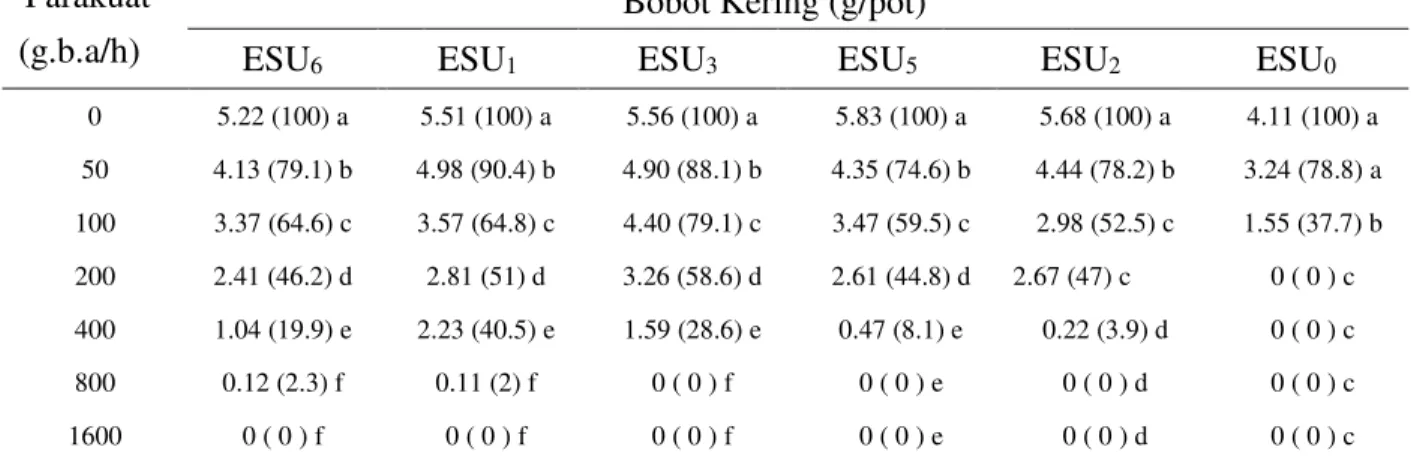 Tabel  6.  Pengaruh  aplikasi  herbisida  parakuat  terhadap  bobot  kering  E.indica    pada  populasi  resisten 