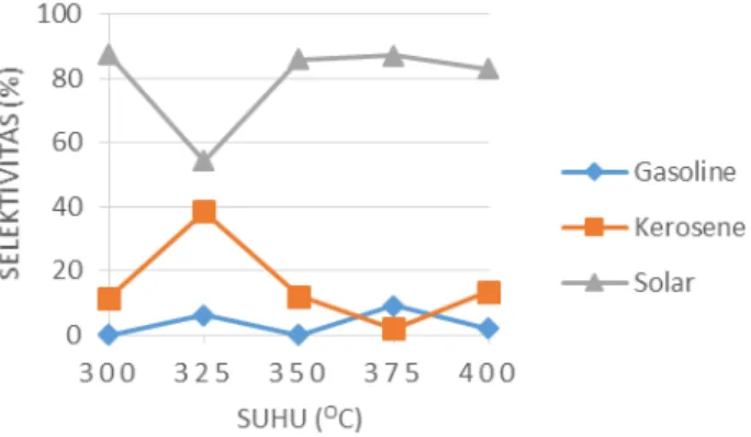 Gambar 5. Grafik Selektivitas Terhadap Suhu Hydrocracking untuk Katalis  Ni/Zn-HZSM-5 dengan Perbandingan Ni:Zn Sebesar 1:2 dan Kandungan  Logam Sebesar 2% Katalis Total 