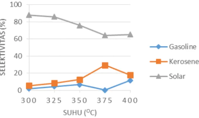 Gambar 9. Grafik Selektivitas Terhadap Suhu Hydrocracking untuk Katalis  Ni/Zn-HZSM-5 dengan Perbandingan Ni:Zn Sebesar 1:4 dan Kandungan  Logam Sebesar 2% Katalis Total 