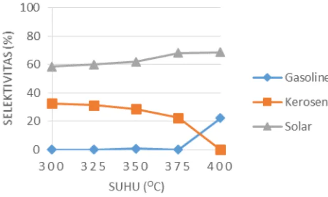 Gambar 10. Grafik Selektivitas Terhadap Suhu Hydrocracking untuk  Katalis Ni/Zn-HZSM-5 dengan Perbandingan Ni:Zn Sebesar 1:4 dan  Kandungan Logam Sebesar 4% Katalis Total 