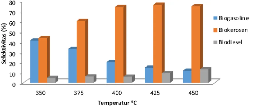Gambar 4. Grafik Pengaruh Temperatur dan katalis Zn-HZSM-5/ ɣ alumina     dengan komposisi  1 : 1 terhadap selektivitas biofuel 