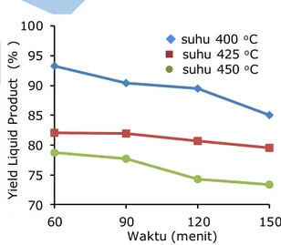 Gambar  3. Pengaruh waktu reaksi terhadap yield  liquid  product  pada  suhu  400 o C  - 