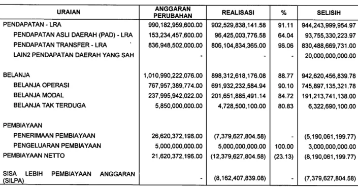 Tabel  di  atas  memperlihatkan  bahwa  realisasi  Pendapatan  Daerah  sebesar Rp902.529.838.141,58 tidak mencapai  target  yang telah  ditetapkan  dari  anggaran sebesar Rp990.182.959.600,00 atau 91,13%.