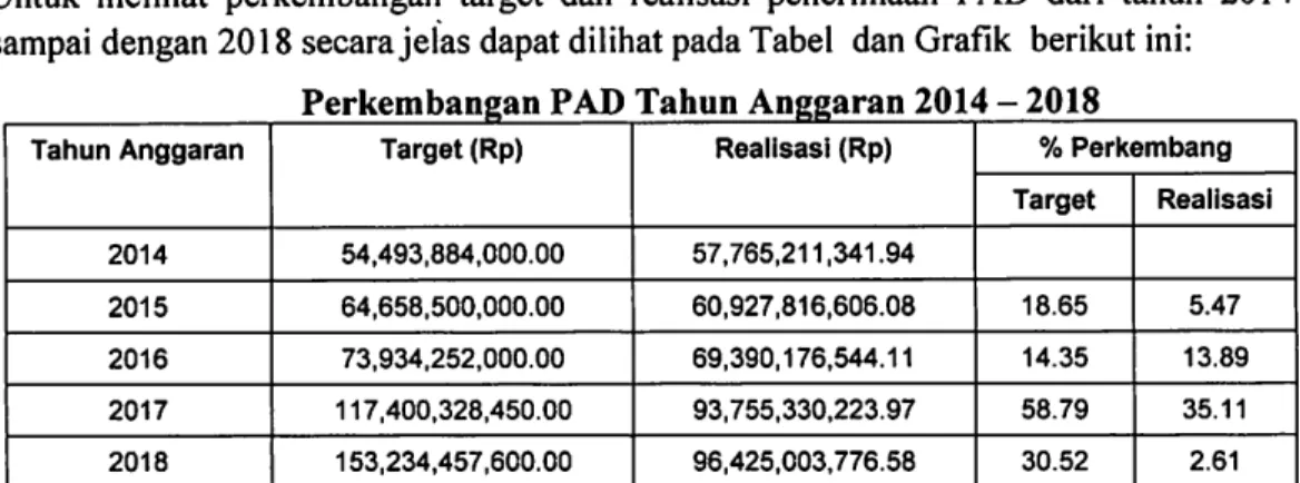 Tabel  Perkembangan Dana  Perimbangan Tahun Anggaran 2014-2018