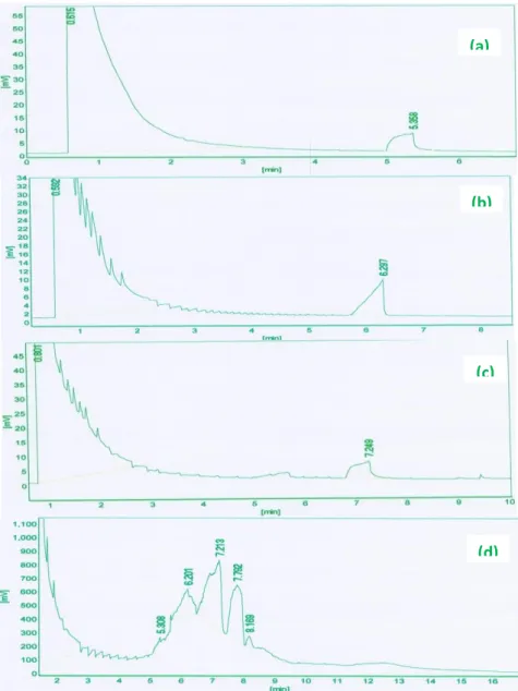 Gambar 2. Kromatogram metil palmitat (a), stearat (b), arachidat (c) dan hasil    biodiesel  yang  disintesis  menggunakan  katalis  NaOH  dengan  konsentrasi  katlais 1wt% (d)  