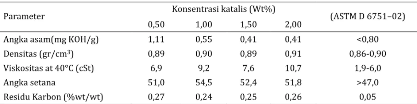 Tabel 1. Karakterisasi biodiesel dengan variasi konsentrasi katalis 