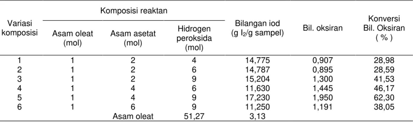 Tabel 2. Nilai bilangan iod dan oksiran EOA berbagai komposisi 