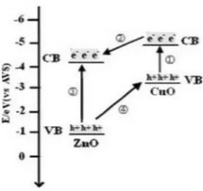 Gambar II.3 Diagram Band Gap Energi ZnO-CuO (Shouqiang, dkk., 2010) 