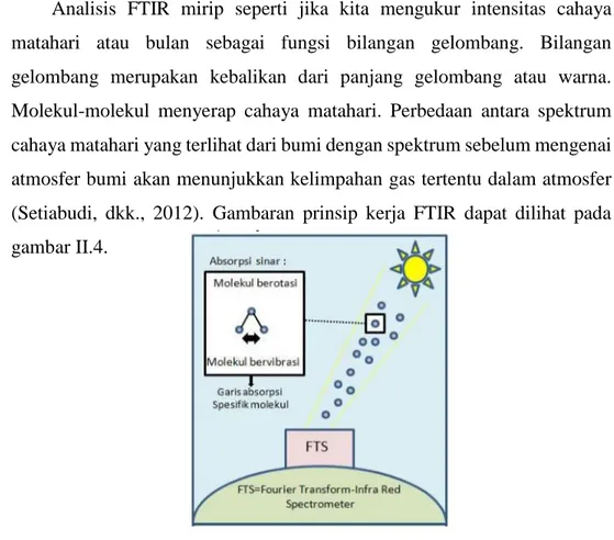 Gambar II.5 Prinsip Kerja Teknik FTIR (Setiabudi, dkk., 2012) 