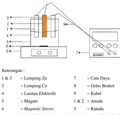Gambar III.1 Rangkaian Alat Sintesis Komposit ZnO-CuO 