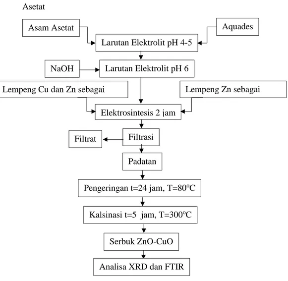 Gambar III.3   Diagram Alir Pembuatanan komposit ZnO dan CuO dengan Kadar  0,3 M Asam Asetat 