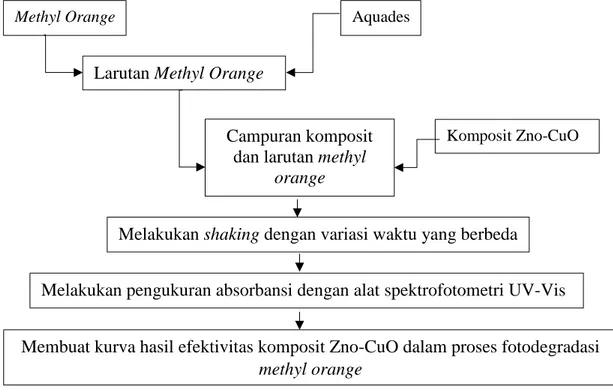 Gambar III.4   Diagram Alir Penggunaan Komposit ZnO dan CuO Hasil Sintesis  dengan Metode Elektrokimia sebagai Katalis Fotodegradasi Methyl  Orange 