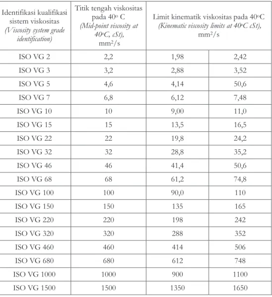 Tabel  5. Klasifikasi  pelumas  industri  menurut  ISO  (ASTM  2422)