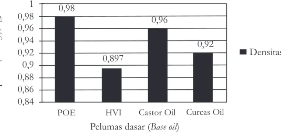 Gambar  4. Kerapatan  beberapa  pelumas  dasar  (La  Puppung,  1986) Figure  4. Density  of  some  lubricant  base  oils  (La  Puppung,  1986) C