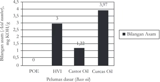 Gambar  5. Bilangan  asam  beberapa  pelumas  dasar  (La  Puppung,  1986) Figure  5. Acid  number  of  some  lubricant  base  oils  (La  Puppung,  1986)