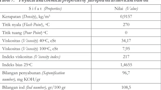 Tabel  7. Sifat  fisik  dan  kimia  minyak  jarak  pagar  sebagai  pelumas  dasar  Table  7