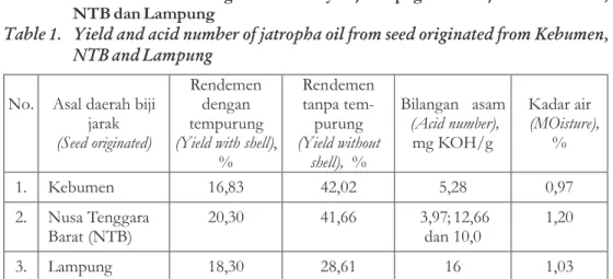 Tabel  1. Rendemen  dan  bilangan  asam  minyak  jarak  pagar  dari  biji  asal  Kebumen,  NTB  dan  Lampung