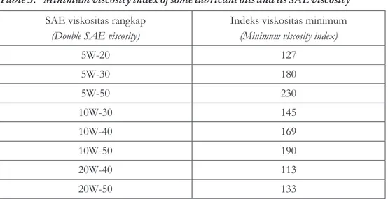 Tabel  3. Indeks  viskositas  minimum  beberapa  pelumas  dengan  angka  viskositas  SAE 