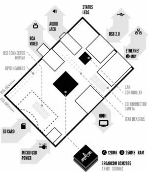 Gambar 2.1 Model dan Arsitektur Raspberry pi