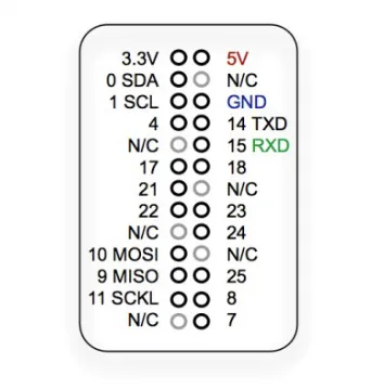 Gambar 2.2 Raspberry pi GPIO