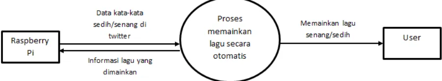 Gambar 3.1 Rancangan Diagram Fungsi Utama