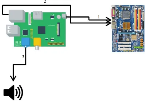 Gambar 3.3 Skema rangkaian raspberry pi ke komputer