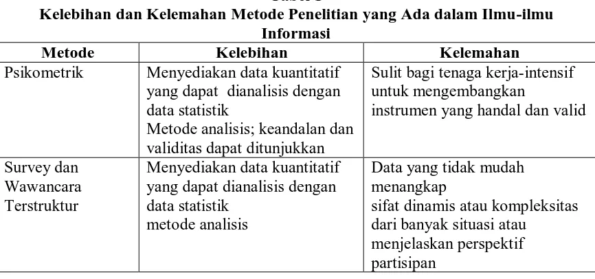 Tabel 1 Kelebihan dan Kelemahan Metode Penelitian yang Ada dalam Ilmu-ilmu 