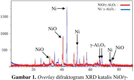 Gambar 1. Overlay  difraktogram XRD katalis NiO/ γ- γ-Al 2 O 3  dengan Ni/γ-Al 2 O 3