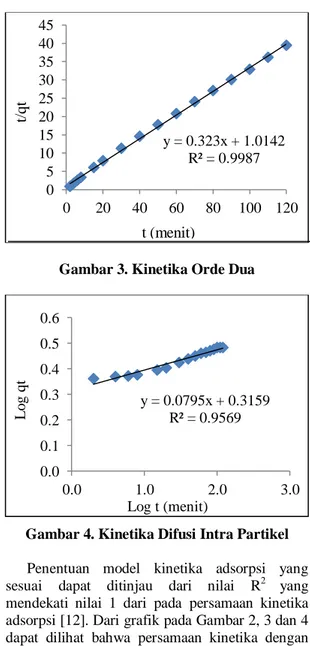 Gambar 3. Kinetika Orde Dua 