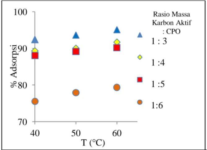 Gambar  8.  Pengaruh  Temperatur  Terhadap  Persentase Adsorpsi 