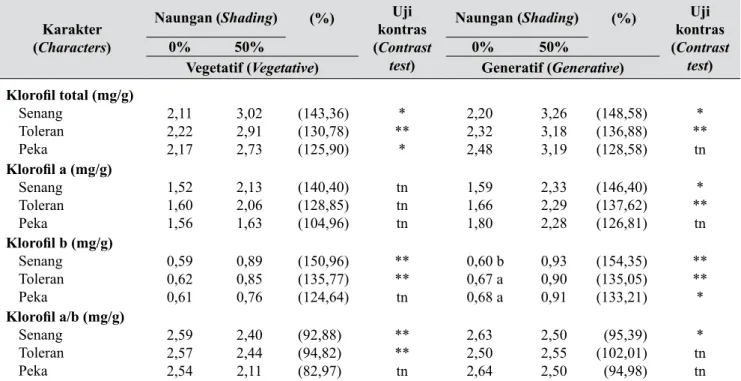 Tabel 2.   Hasil uji kontras tiga kelompok genotipe tomat untuk peubah kandungan klorofil daun pada  naungan 0% dan 50% ( Contrast test results of three tomato genotype groups for variables leaf 