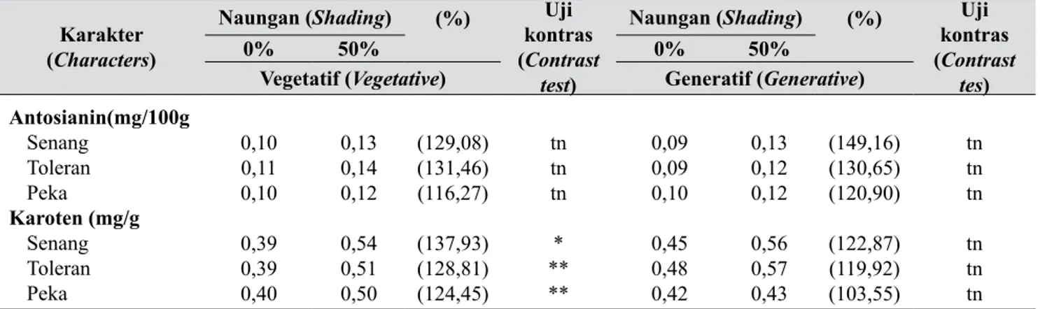 Tabel 3.   Hasil uji kontras tiga kelompok genotipe tomat untuk peubah kandungan antosianin dan karoten  pada naungan 0% dan 50% ( Contrast test results of three  tomato genotype groups  for variables 