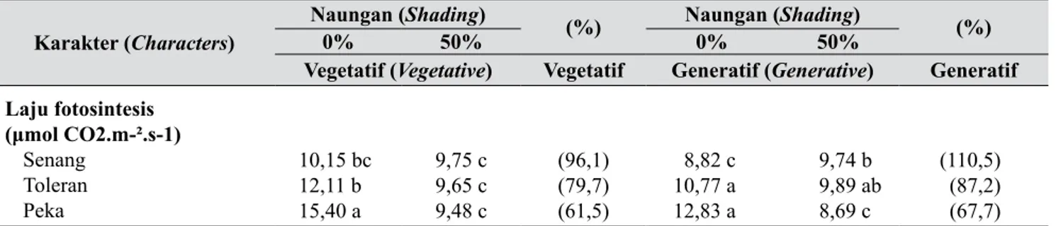 Tabel 5.   Laju fotosintesis tanaman pada interaksi perlakuan naungan dan kelompok genotipe ( Photosynthesis 