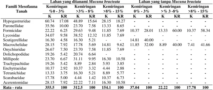 Tabel  2.  Kepadatan  populasi  (K)  dan  kepadatan  relatif  (KR)  mesofauna  tanah  di  berbagai  kemiringan lahan yang ditanami MB dan TMB.