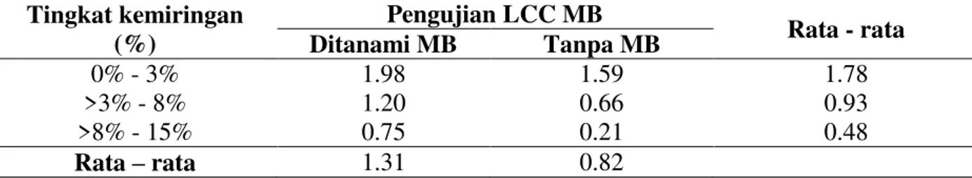 Tabel 5. Rata - rata root occupied (%) dengan tingkat kemiringan dan penanaman LCC MB
