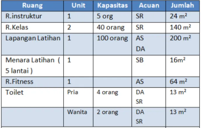 Tabel 1 : Program Ruang Kegiatan  Administrasi 