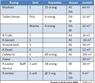 Tabel 6 : Program Ruang Kegiatan  Service 