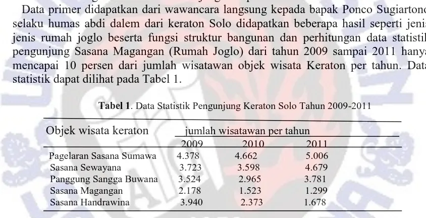 Tabel 1. Data Statistik Pengunjung Keraton Solo Tahun 2009-2011 